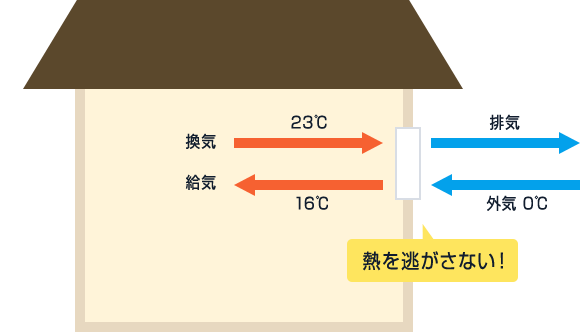 高機能換気のイラスト