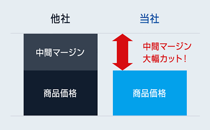 他社より価格が安い