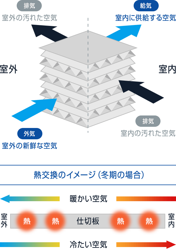 高効率換気の図