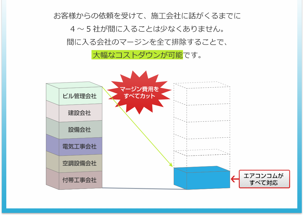 お客様からの依頼を受けて、施工会社に話がくるまでに4～5社が間に入ることは少なくありません。間に入る会社のマージンを全て排除することで、大幅なコストダウンが可能です。　ビル管理会社・建設会社・設備会社・電気工事会社・空調設備会社・付帯工事会社＜マージン費用をすべてカット＞→エアコンコムがすべて対応
