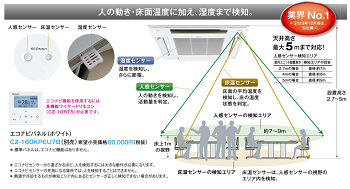 高天井用1方向カセット形