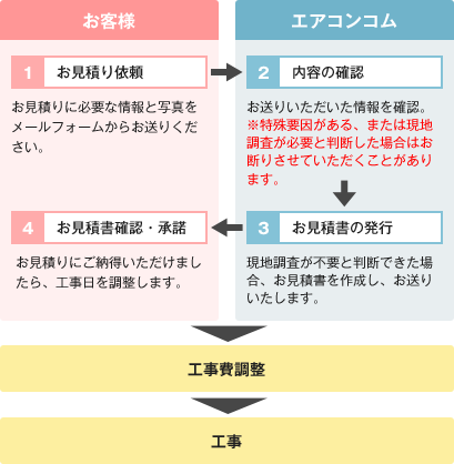 メールでお見積りから工事までの流れ