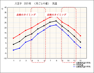 八王子の気温推移