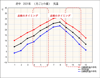 府中の気温推移