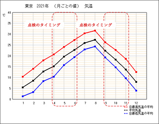 東京の気温推移