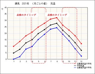 練馬の気温推移