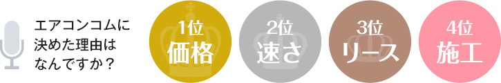 エアコンコムに決めた理由はなんですか？　1位：価格　2位：速さ　3位：リース　4位：施工